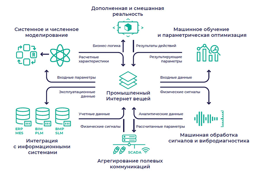 Цифровизация: трансформация промышленности Цифровизация: трансформация промышленности