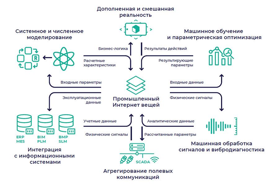 Цифровизация как трансформация промышленности